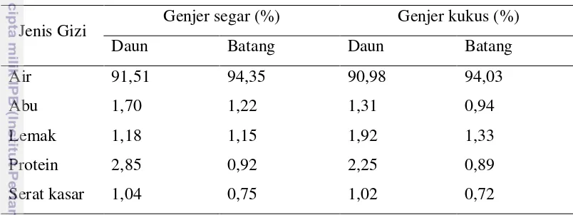 Gambar 8  Histogram rata-rata kadar air tanaman genjer 