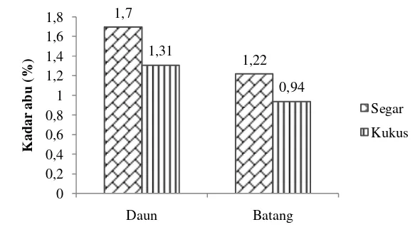 Gambar 9  Histogram rata-rata kadar abu tanaman genjer 