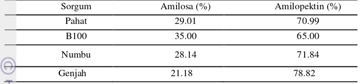 Tabel 5. Menunjukkan perbandingan amilosa dan amilopektin pada tepung sorgum varietas 