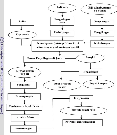 Gambar 2. Diagram alir proses penyulingan minyak pala (Risfaheri dan Mulyono, 