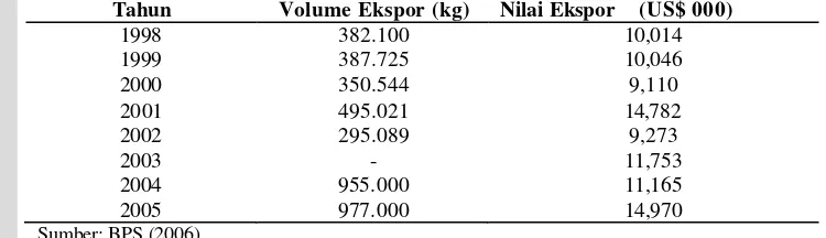 Tabel  4. Volume dan nilai ekspor minyak pala Indonesia tahun 1998 – 2005 