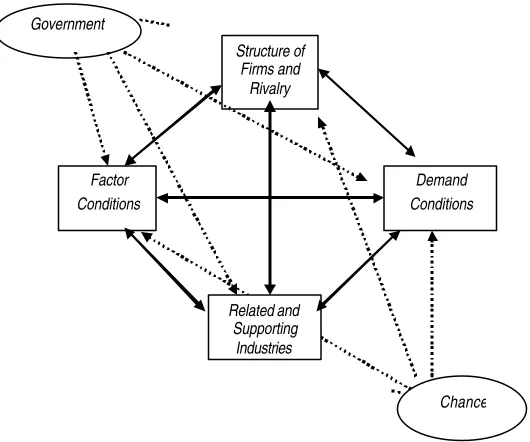 Gambar 3. “The National Diamond System” (Porter,1990) 