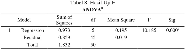 Tabel 8. Hasil Uji F 