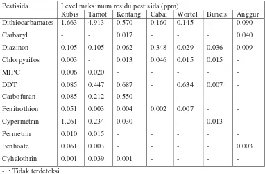 Tabel 6   Deteksi level maksimum residu  pestisida pada beberapa sayuran di Indonesia, 1986-1993 