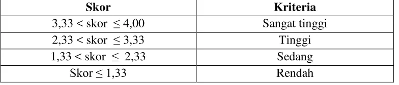 Tabel 4. Kriteria Minat Belajar  Siswa 