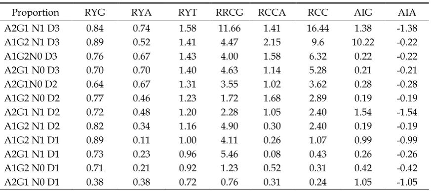 Table 1.  Dry matter yield (g/pot) of alang-alang and guinea grass planted at some proportions, fertilized without (N0) or with nitrogen (N1) and defoliated at  different intervals (D1, D2 and D3) 
