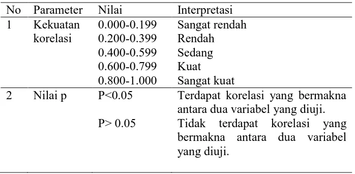 Tabel 4.9.2 Hasil uji interpretasi korelasi 