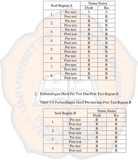 Tabel 4.8 Perbandingan Hasil Pre test dan Post Test Bagian B 
