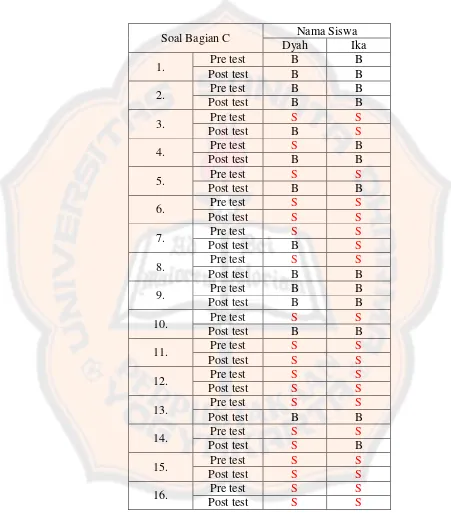 Tabel 4.9 Perbandingan Hasil Pre Test dan Post Test Bagian C 