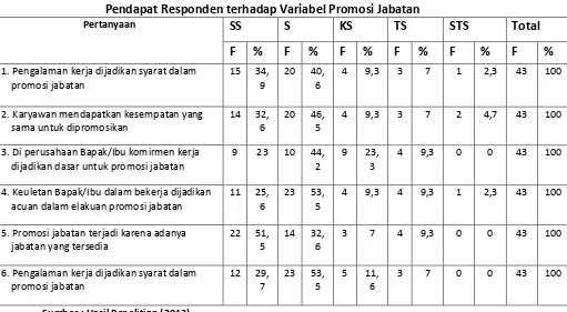 Tabel 4.5 Pendapat Responden terhadap Variabel Promosi Jabatan 