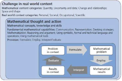 Gambar 1. Model Literasi Matematis dalam Praktik (OECD, 2013 : 26) 