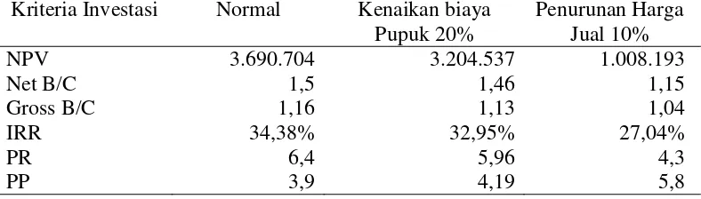 Tabel 5.2  Perbandingan Kelayakan Finansial dan Sensitivitas Kelayakan Usahatani Kopi arabika di Desa Karangpring Kecamatan Sukorambi Kabupaten Jember 