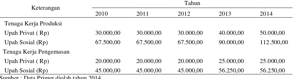 Tabel 8. Perbandingam Harga Privat dan Harga Sosial Tenaga Kerja Agroindustri     Mandiri Jaya Tahun 2010-2014 