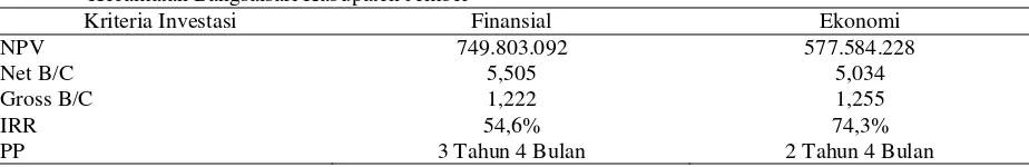 Tabel 9. Perbandingan Analisis Kelayakan Finansial dan Kelayakan Ekonomi Agroindustri Mandiri Jaya di Kecamatan Bangsalsari Kabupaten Jember 