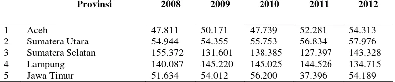 Tabel 1. Lima Provinsi Penghasil Kopi terbesar di Indonesia Tahun 2008-2012 