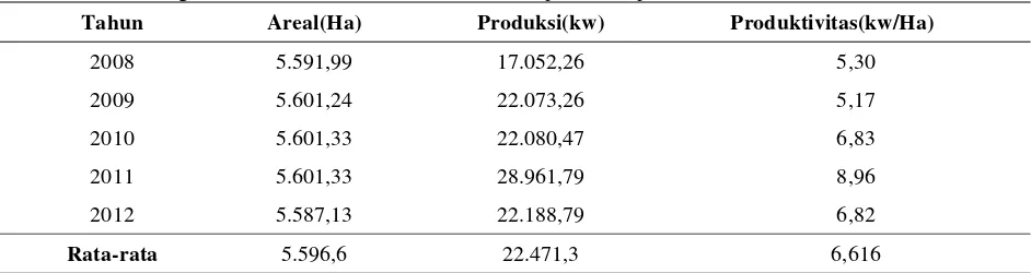 Tabel 2. Perkembangan Areal, Produksi dan Produktivitas Kopi di Kabupaten Jember Tahun 2008-2012 