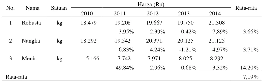 Tabel 1. Analisis Finansial Agroindustri Kopi Mandiri Jaya 