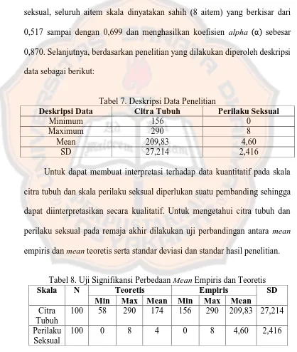 Tabel 7. Deskripsi Data Penelitian Citra Tubuh Perilaku Seksual 