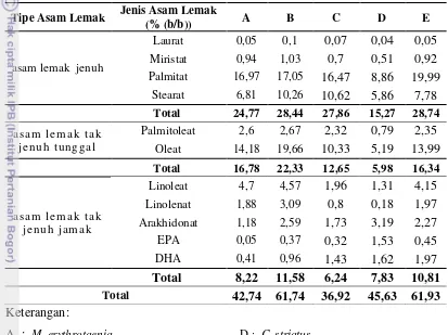 Tabel 7 Hasil analisis asam lemak beberapa ikan rawa di perairan rawa selatan Kalimantan 