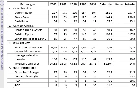 Tabel 2. Hasil Analisis Rasio Keuangan PT.Petrosea Tbk Periode 2006-2010 