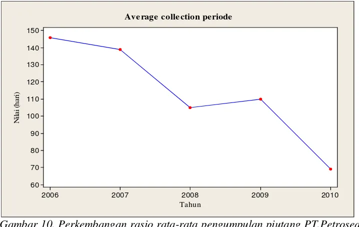 Gambar 10. Perkembangan rasio rata-rata pengumpulan piutang PT.Petrosea 