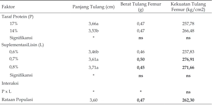 Tabel 2. Karakteristik tulang femur ayam kampung umur 6 minggu dengan taraf protein dan lisin dalam ransum yang berbeda