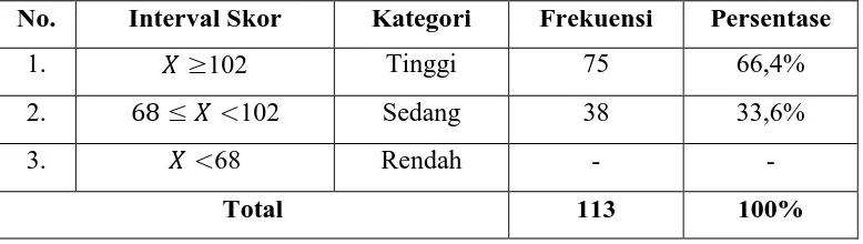 Tabel 7 . Klasifikasi data Konsep Diri Siswa 