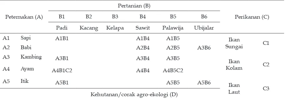 Tabel 1. Matriks klasiikasi sistim peternakan terpadu di Wilayah Pesisir Manokwari