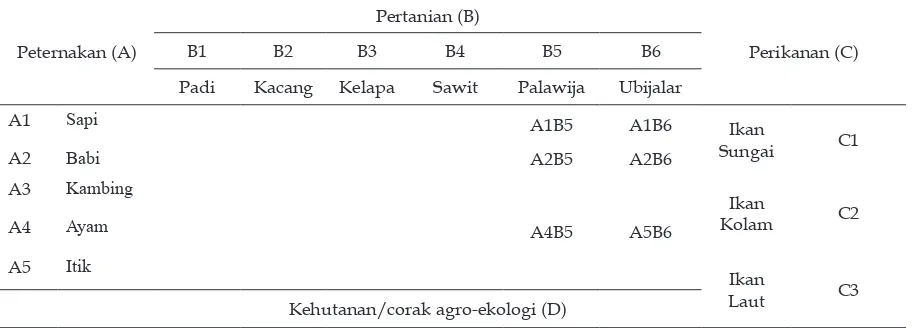 Tabel 3. Matriks klasiikasi sistim peternakan terpadu di Wilayah Dataran Tinggi Manokwari