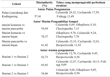 Tabel 2 Hasil uji SIMPER Zooplankton di Pulau Kodingareng dan Lanyukang 