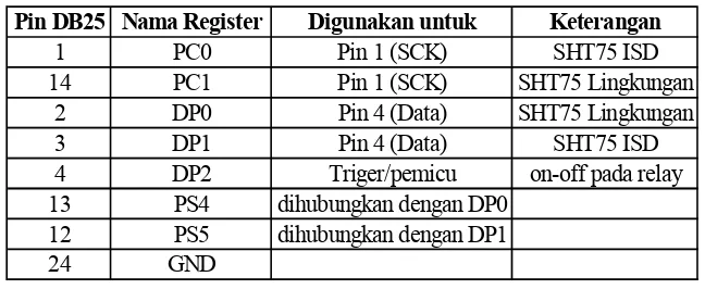 Tabel 4 Pin dan nama register pada DB25 yang digunakan untuk sistem kendali 