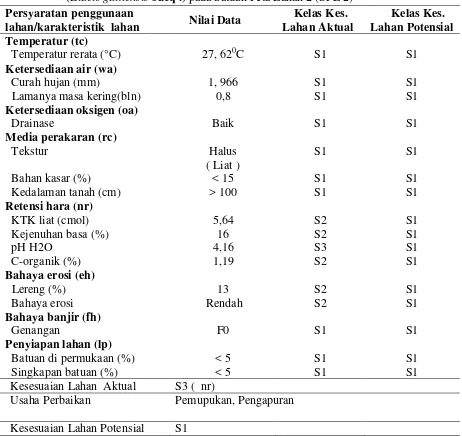 Tabel 9. Kesesuaian Lahan untuk Tanaman Tanaman Kelapa Sawit                  (Elaeis guinensis Jacq .) pada Satuan Peta Lahan 2 (SPL 2) 