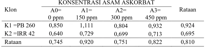 Tabel 4.KandunganFosfat Anorganik (Pi)Lateks 0 Bulan dengan Perlakuan Klon Tanaman dan Konsentrasi Asam Askorbat 