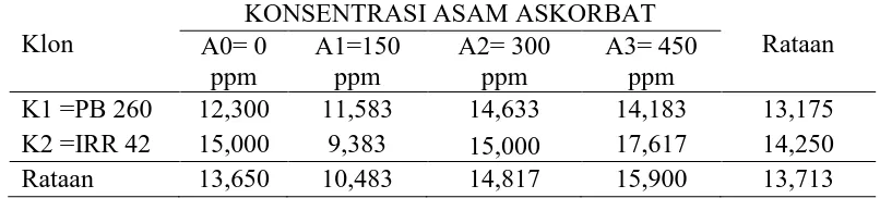 Tabel 6.KandunganFosfat Anorganik (Pi) Lateks 4 Bulan dengan Perlakuan Klon Tanaman dan KonsentrasiAsam Askorbat KONSENTRASI ASAM ASKORBAT 