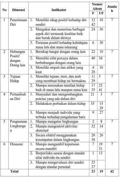 Tabel 2. Blueprint aitem skala Psychological well-being 