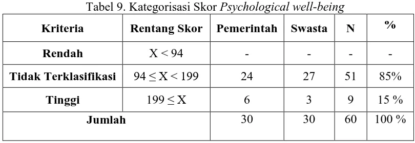 Tabel 9. Kategorisasi Skor Psychological well-being  