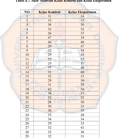 Tabel 4.7. Skor Motivasi Kelas Kontrol dan Kelas Eksperimen