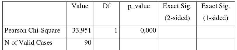 Tabel 3.7  Hasil Uji Indepedensi Variabel X2