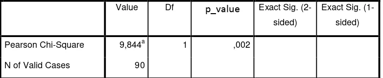 Tabel  Hasil Uji Indepedensi Variabel X5 
