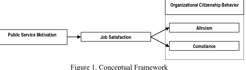 Figure 1. Conceptual Framework The foregoing framework is a development of the model of public service 