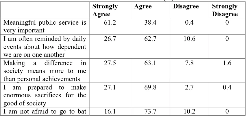 Table 1. Public Service Motivation (%) Strongly Agree Disagree 