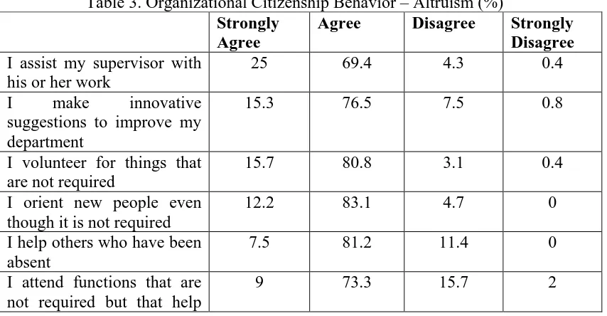 Table 2. Job Satisaction (%)  Strongly Satisfied 