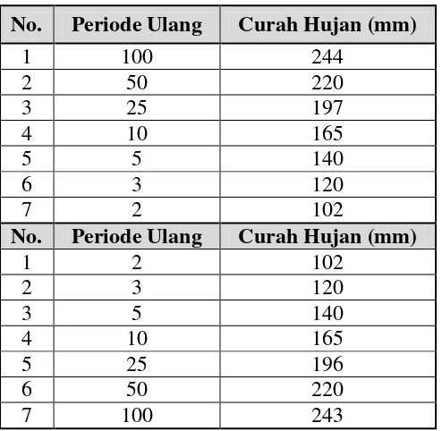 Tabel 4.15. Uji Distribusi Frekuensi Curah Hujan (mm) 