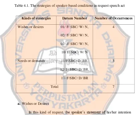 Table 4.1. The strategies of speaker-based conditions in request speech act 