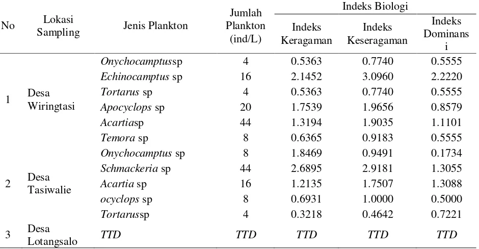 Tabel 2. Kelimpahan Plankton di Kawasan Pertambakan Desa Wiringtasi, Tasiwalie dan Lotangsalo 