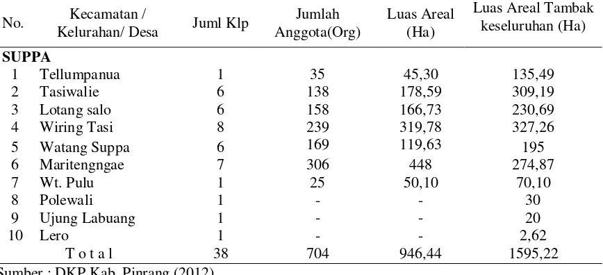 Tabel 6. Kelompok tani tambak di Kecamatan Suppa, Kab. Pinrang Tahun 2012 