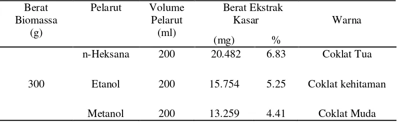 Tabel 1. Hasil ekstrak kasar dari berat biomas dan volume pelarut yang berbeda yang diperoleh selama penelitian di Laboratorium Mikrobiologi Fakultas Ilmu Kelautan dan Perikanan Universitas Hasanuddin, Makassar