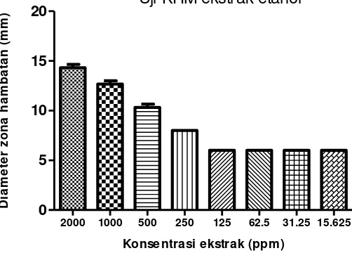 Gambar 1. Konsentrasi hambat minimum (KHM) dari ekstrak etanol biji jintan hitam  (Nigella sativa L.) terhadap pertumbuhan bakteri patogen Streptococcus agalactiae [Metode Difusi Agar; n= 2; 2000-15,625 ppm, Ø zona hambat (mm) termasuk Ø disk (6 mm)] yang 
