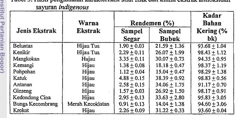 Tabel 3. Hasil pengamatan karakterisasi sifat fisik dan kimia ekstrak antioksidan 