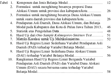 Tabel   1.    Komponen dan Jenis Belanja Modal………………………… 